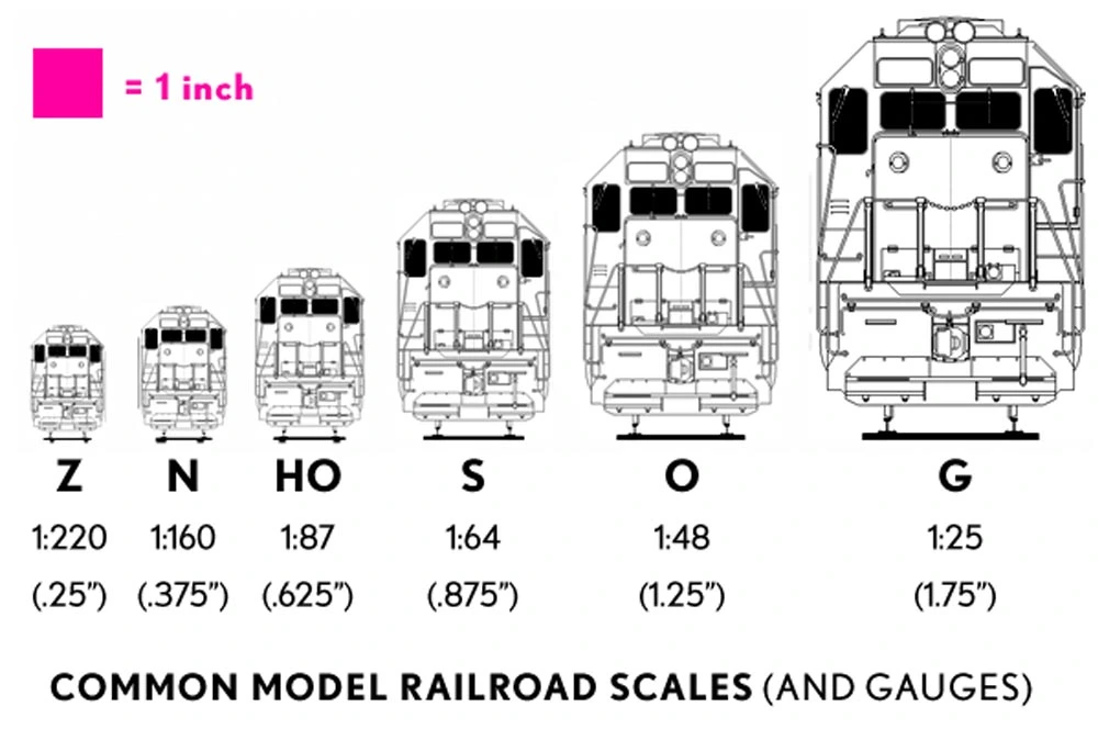 Model railroad scales from smallest to largest: Z 1:220, N 1:160, HO 1:87, S 1:64, O 1:48, and G 1:25